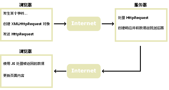 ajax工作原理