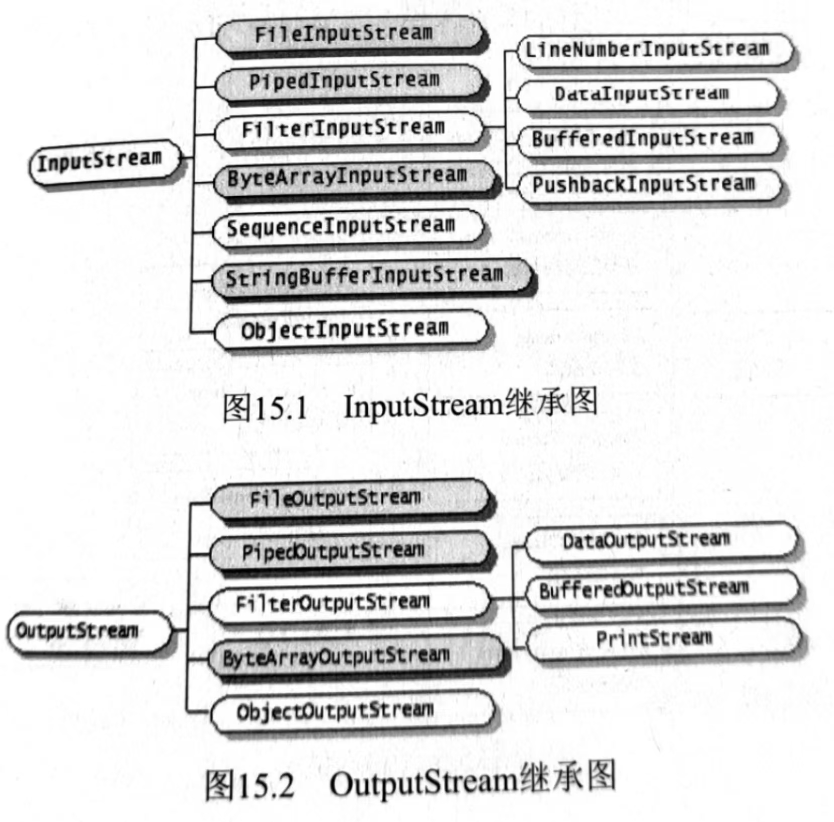 Input和Output流继承关系