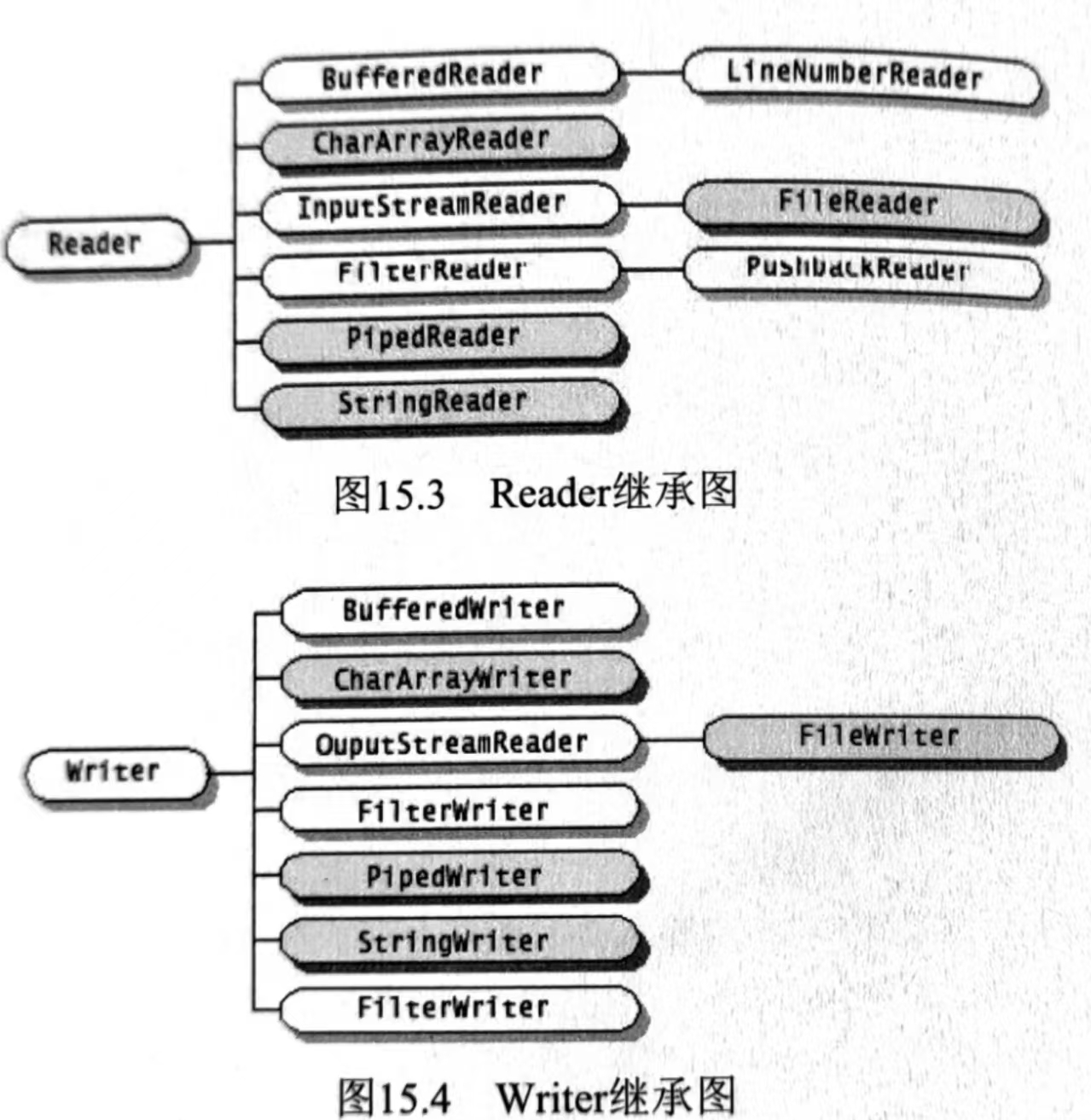 Reader和Writer流继承关系