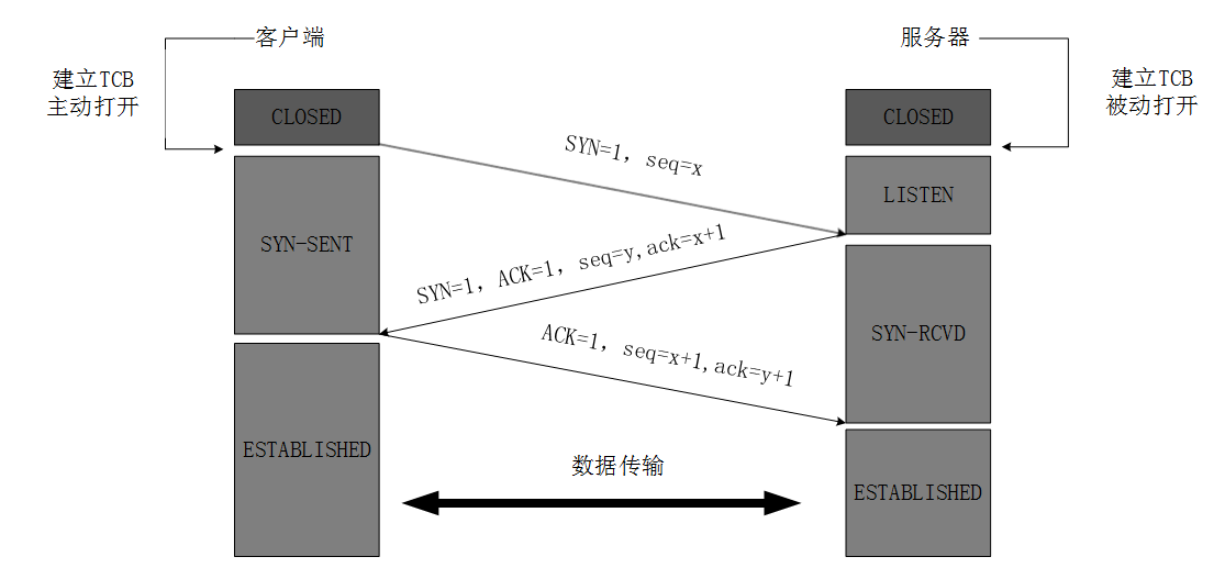 tcp三次连接握手