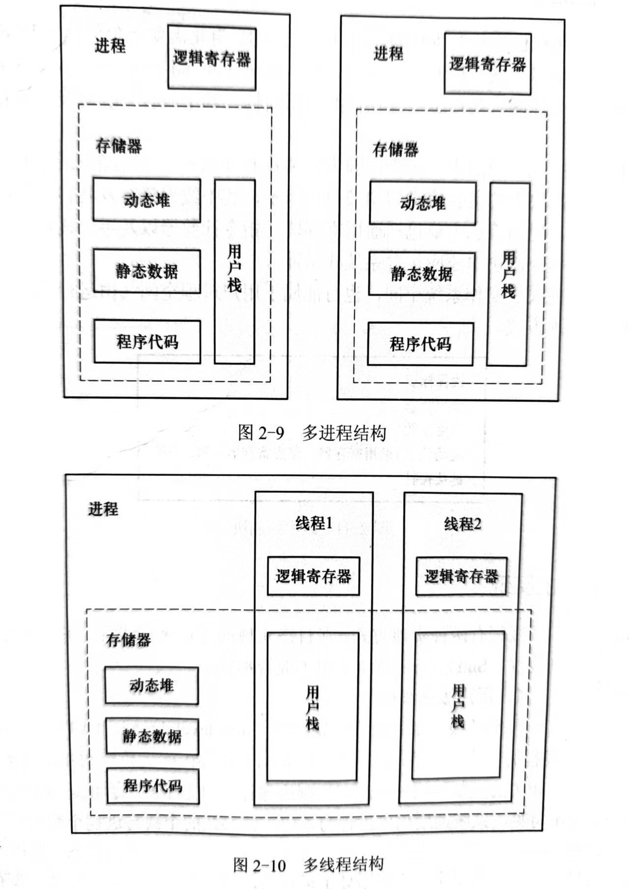 线程结构