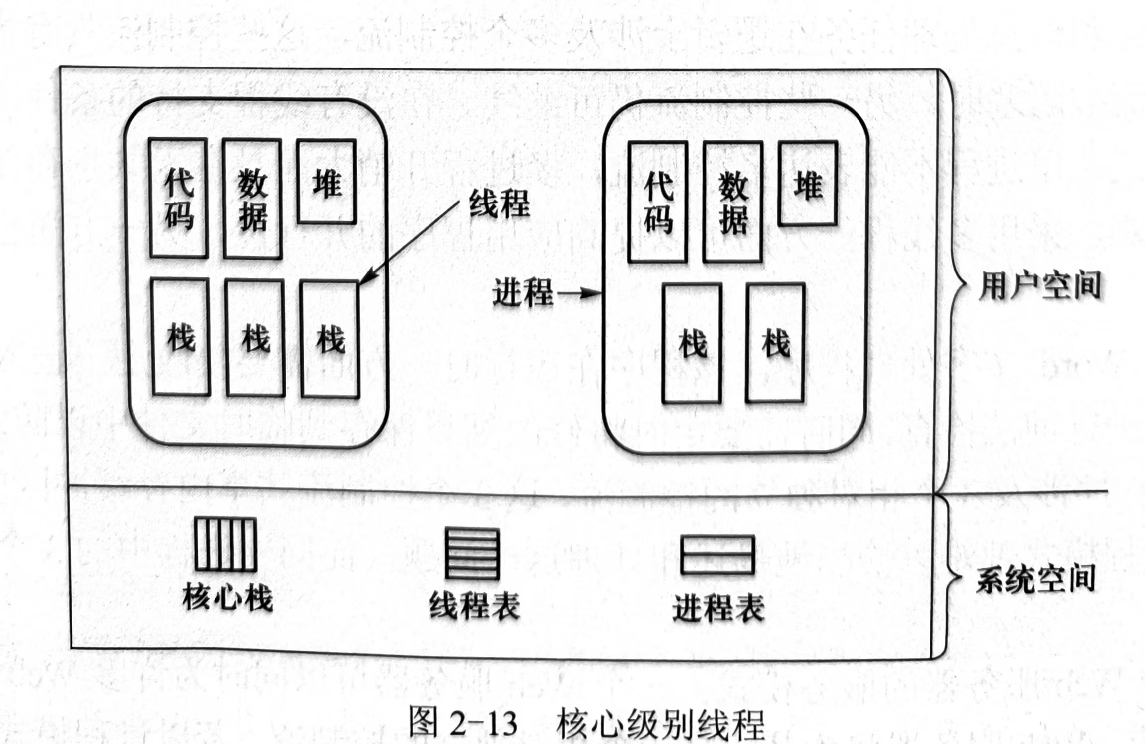 核心级别线程