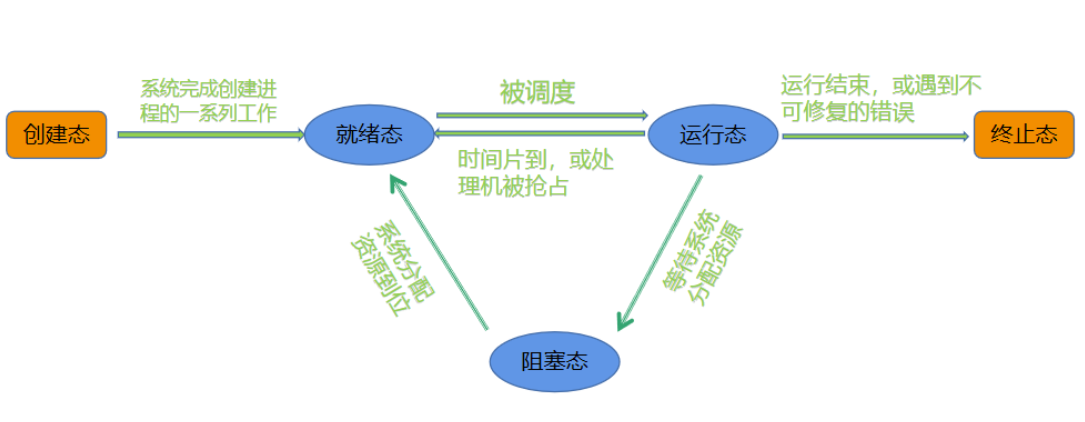 进程状态转换图