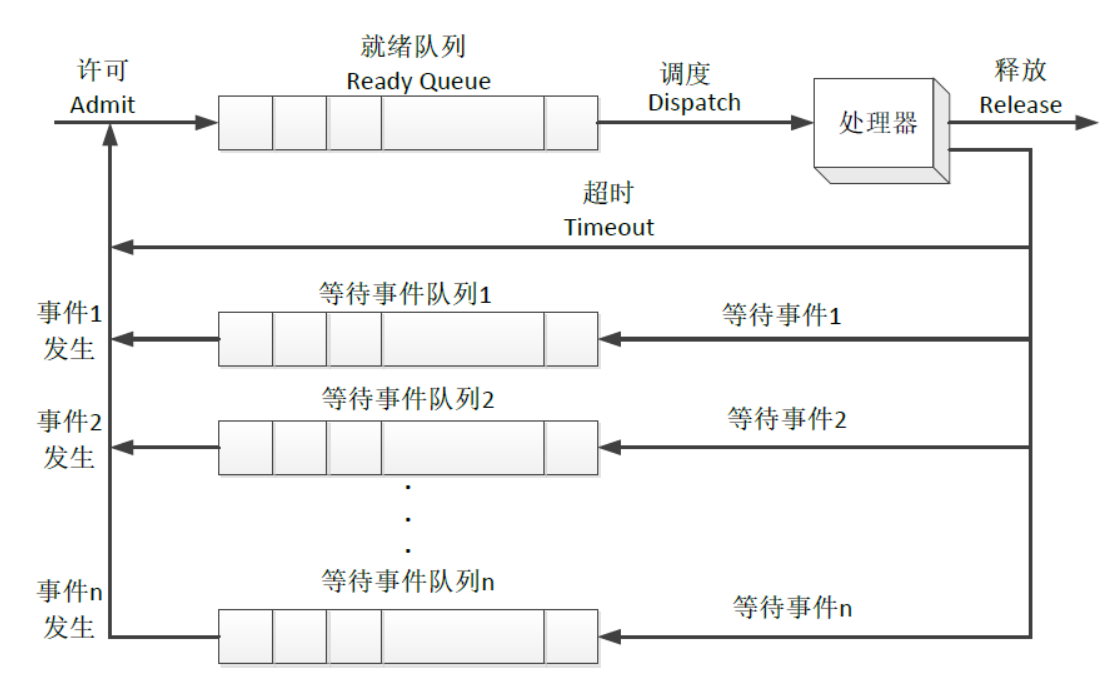 进程队列模型