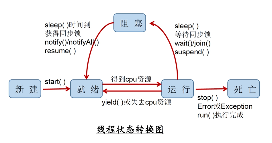 线程生命周期