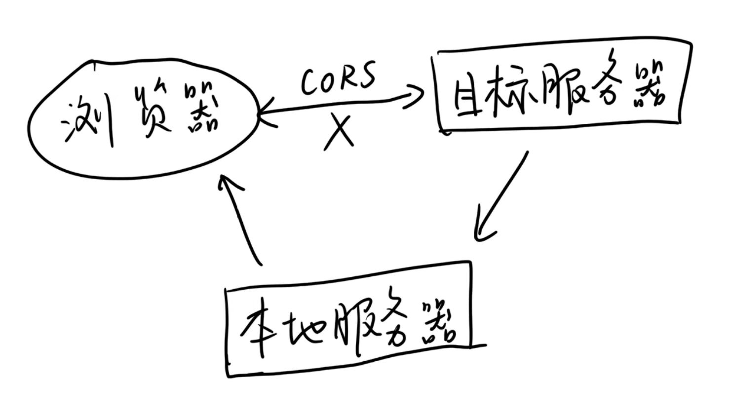 思路如上图